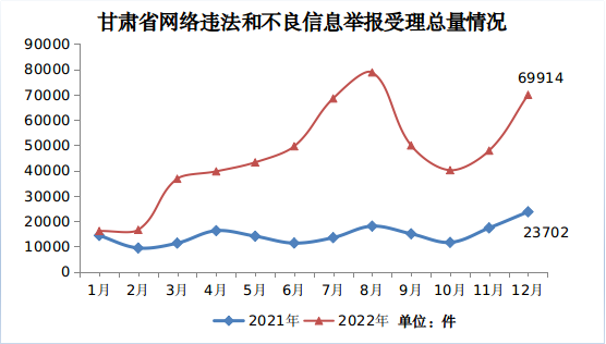 2022年第四季度甘肃省受理网络违法和不良信息举报15.8万件